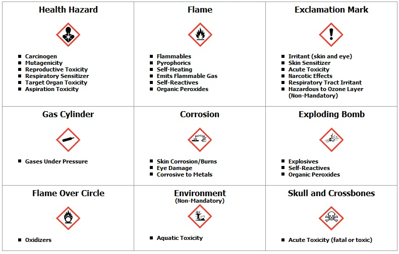 Classes Of Chemicals Chart